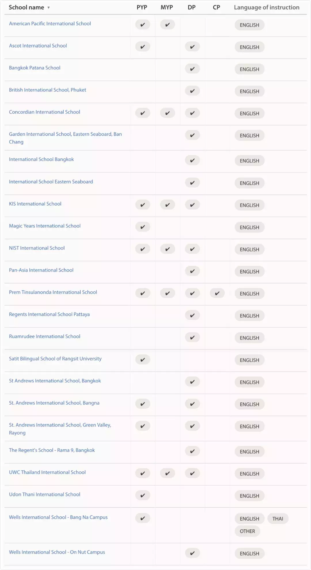 泰国国际学校大盘点！IB系学费最低不到7万，东南亚成中国陪读家庭首选地