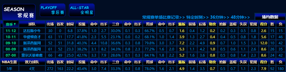 中国有哪些人打进过nba(6位征战过NBA的中国球员，有1名场均仅0.6分0.2助攻获得总冠军)