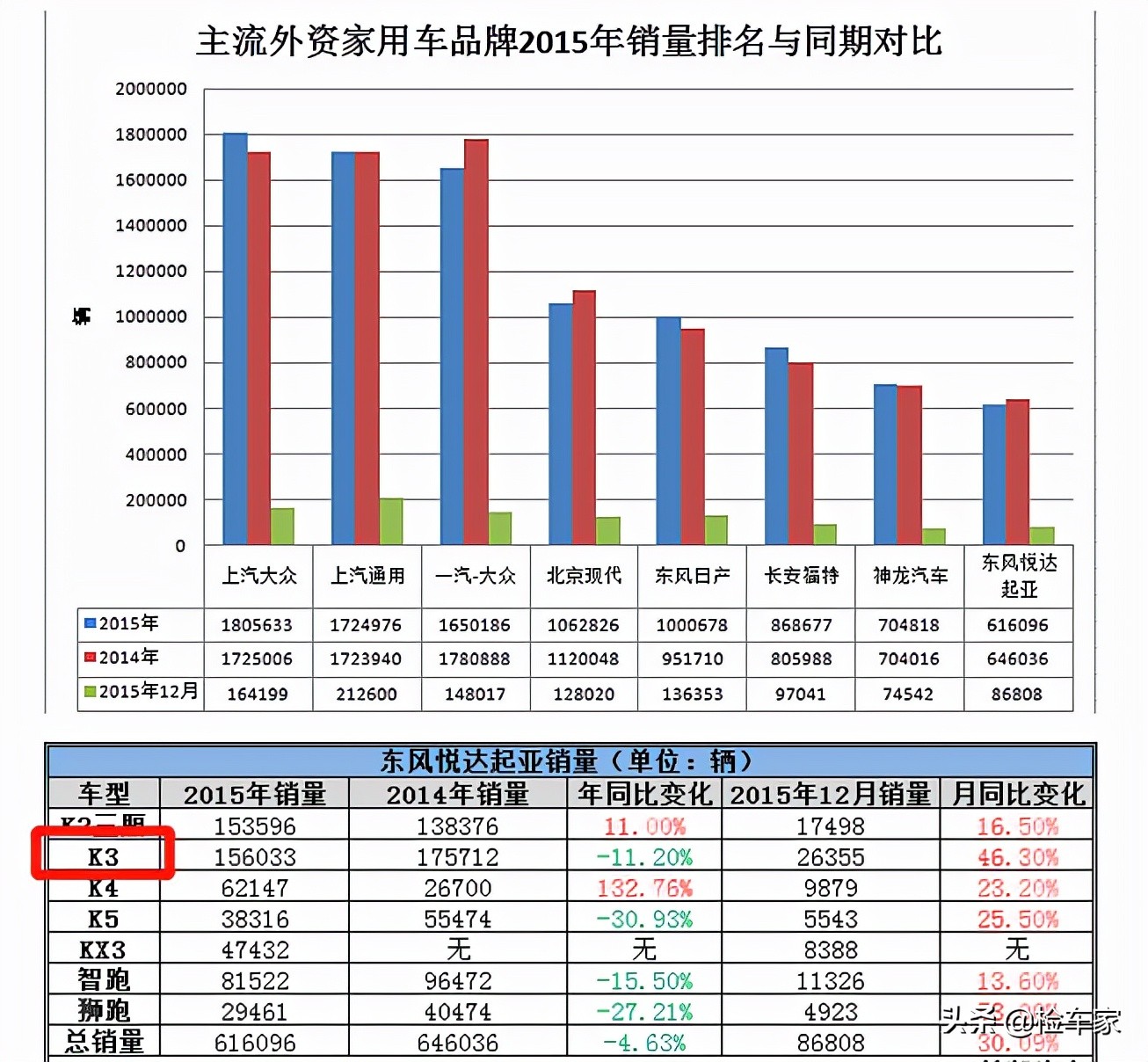 油耗堪比日系，配置不输国产，现如今只卖5万块的K3，值吗？