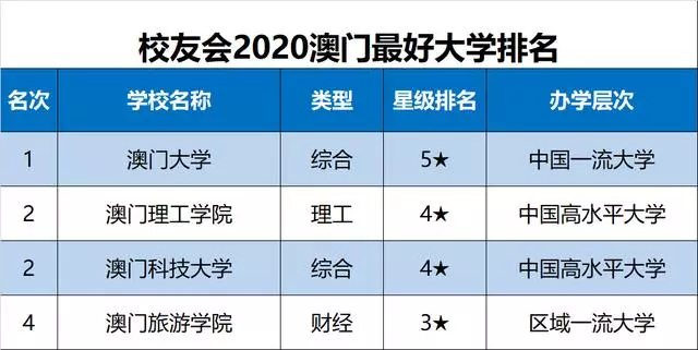 2020中国各地市大学排名完整名单出炉