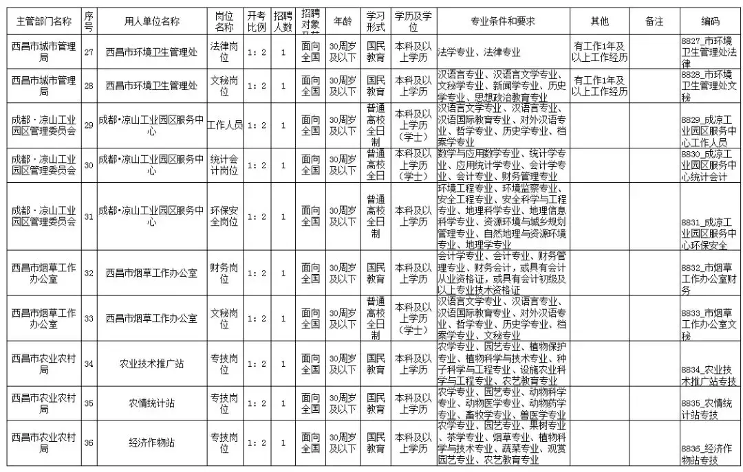 西昌招聘网（西昌市公开招聘事业单位工作人员111名）