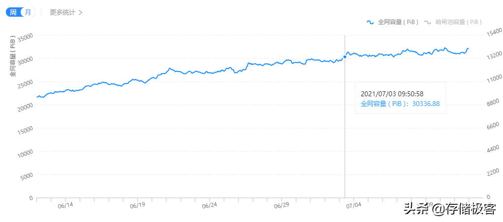 从每月大赚100万美元到入不敷出：云存储厂商差点栽在硬盘挖矿上