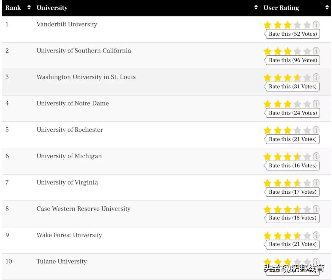 TFE Times2021美国硕士排名发布！16个专业最强选校攻略来了