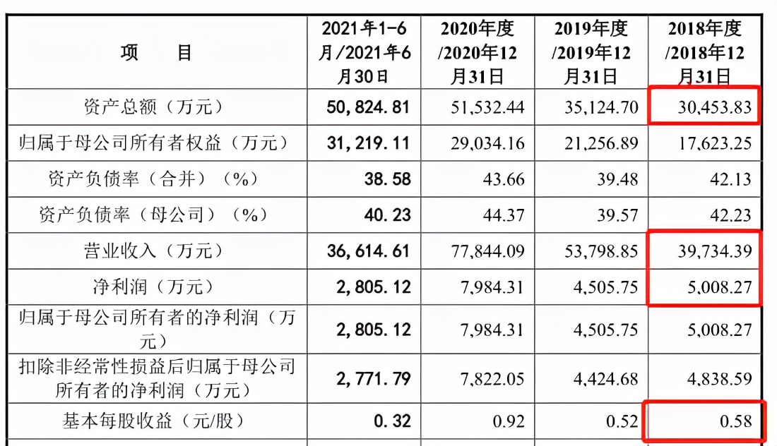 展新股份IPO：招股书与年报数据“打架”，信披真实性存疑