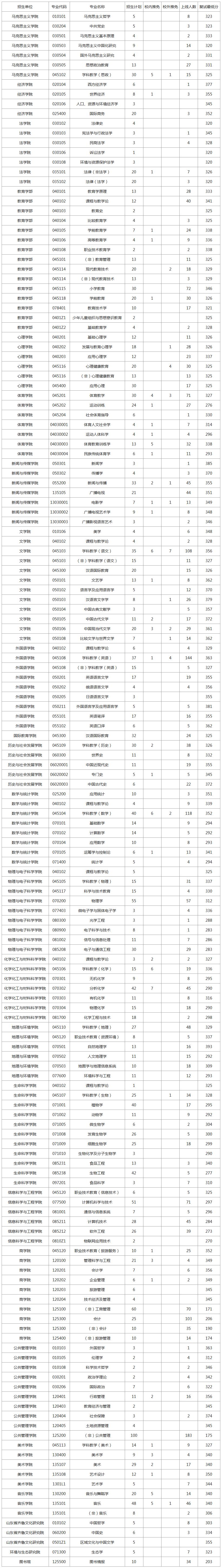 报考山师的你准备好了吗？