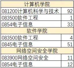 西北工业大学2021年计算机专业研究生招生信息