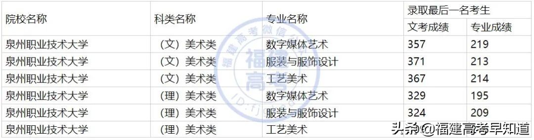 最新！福建省38所本科大学2020年专业录取分公布