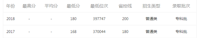 速看！河南高考200多分能上什么学校？