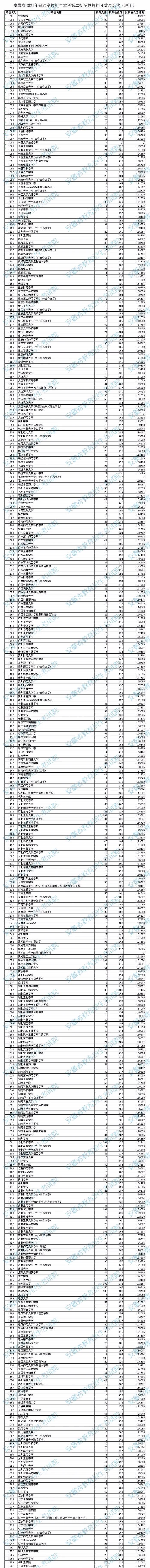 安徽省2021年本二批投档：医学、师范等行业类院校最受青睐