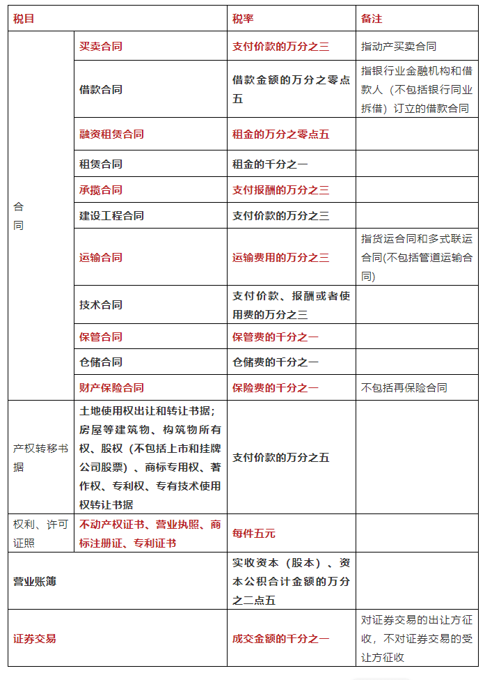 下调印花税,下调印花税消息