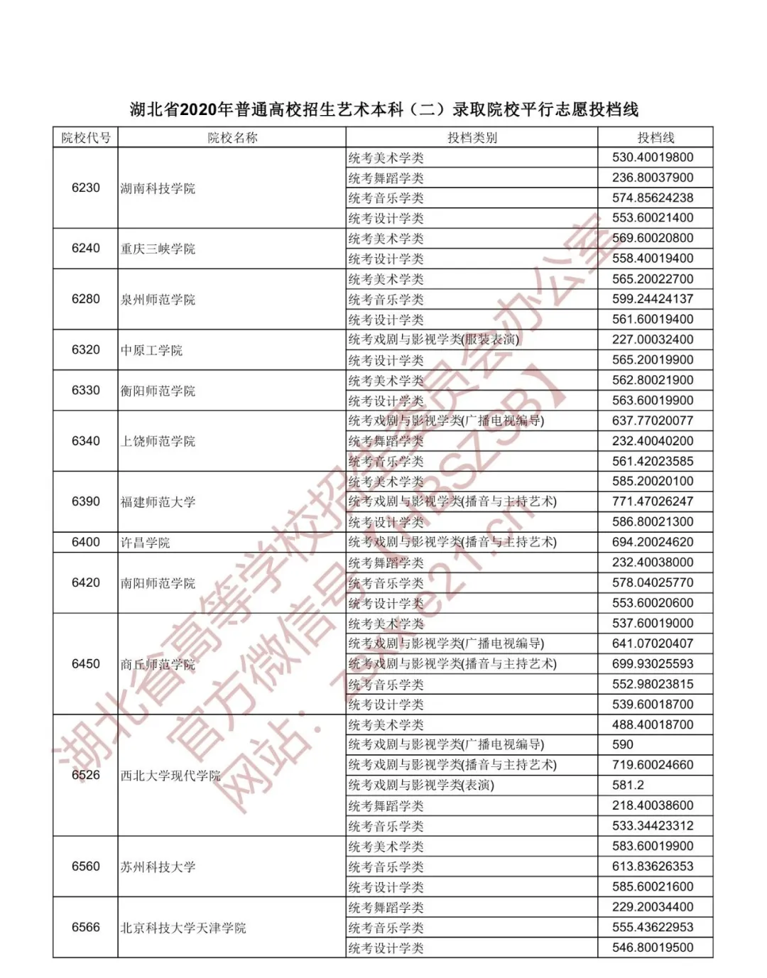 2020年湖北本科第一批投档分数线出炉