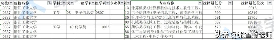 这个有望冲击双一流的高校今年居然没录满！快来看看，是什么情况