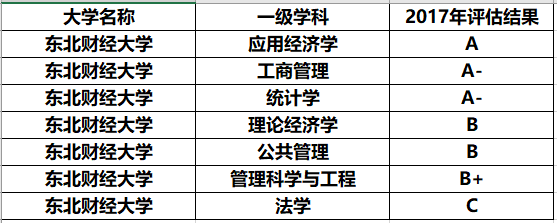 这3所大学是会计人的圣地，考进就是“金饭碗”，就业超稳定
