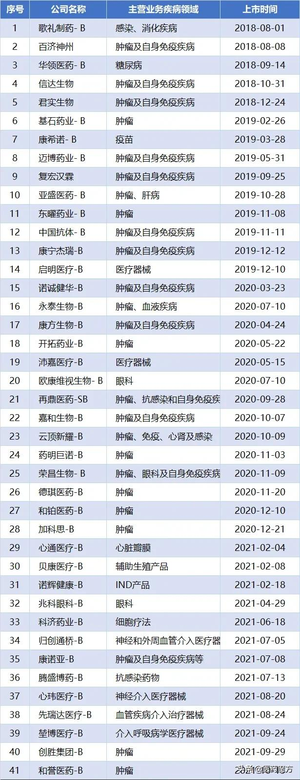 和誉医药今日举办上市仪式！孙飘扬、王磊担任独董