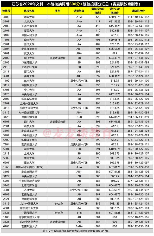 江苏2020年文科一本院校投档分换算750分后分段表！新高考参考下