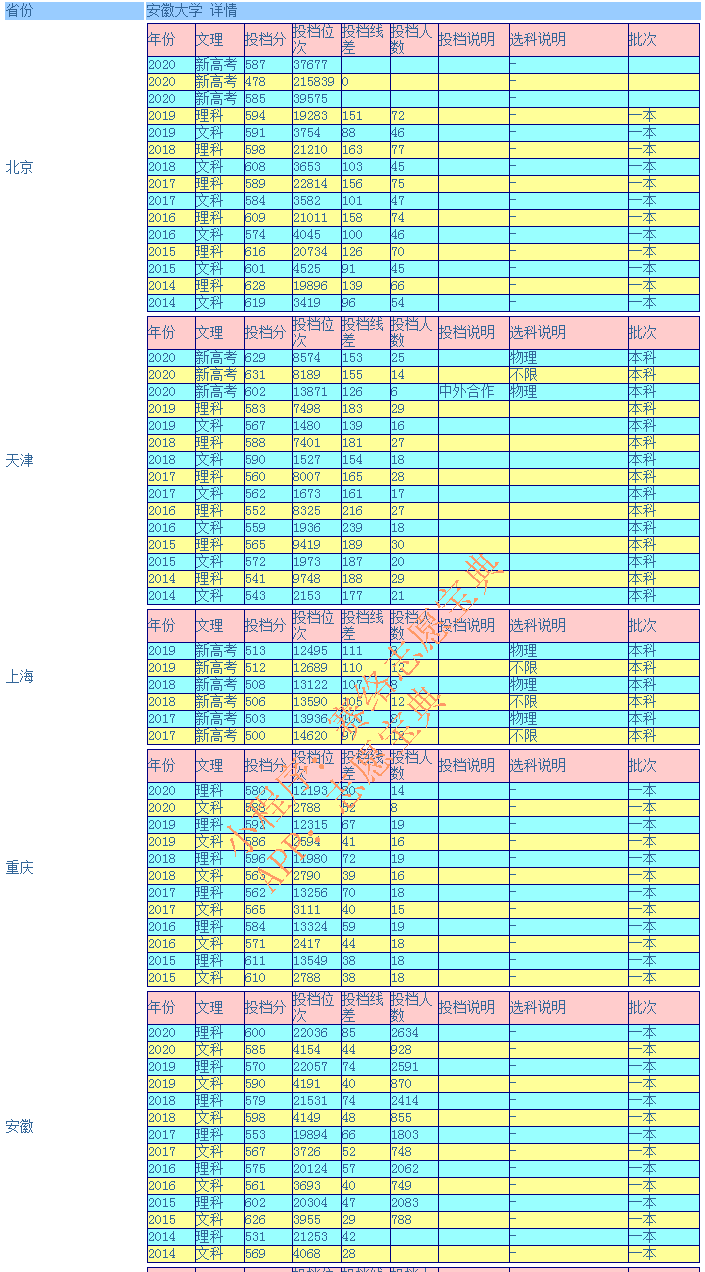 安徽大学录取分是多少？往年录取难度大吗？