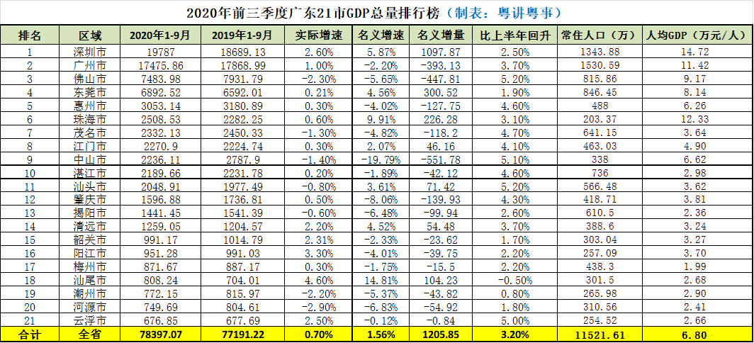 广东各市前三季度GDP排名，深圳总量第一，广州人均没进入前二