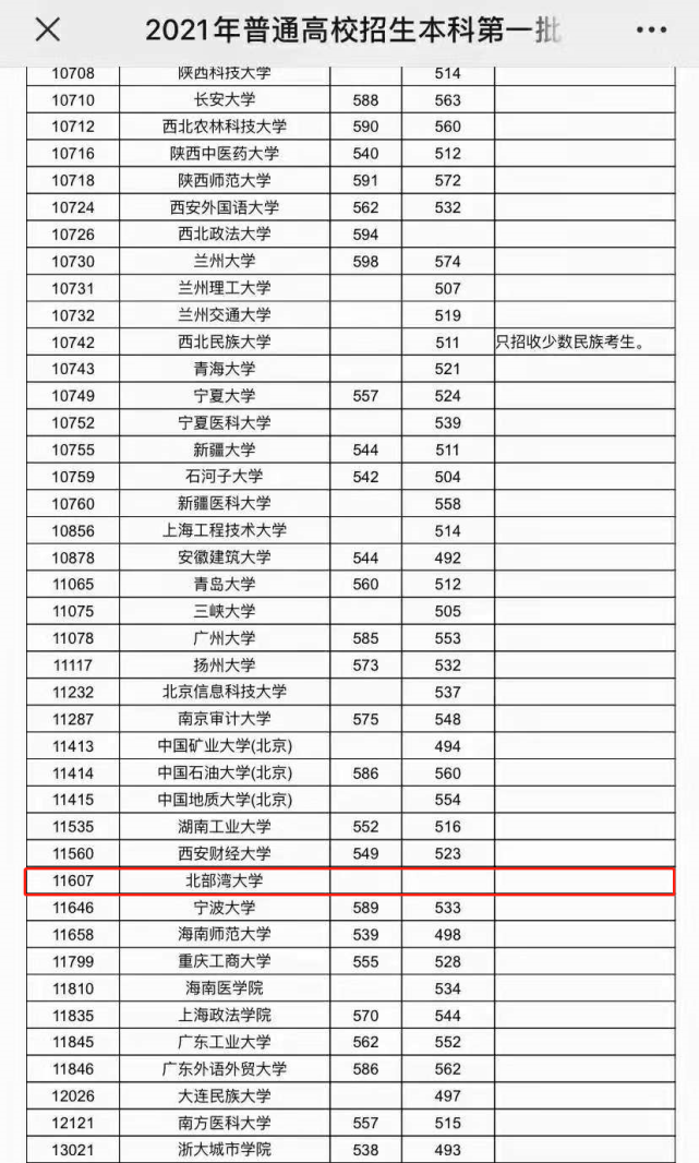 北部湾大学是几本（北部湾大学在招生中断档）