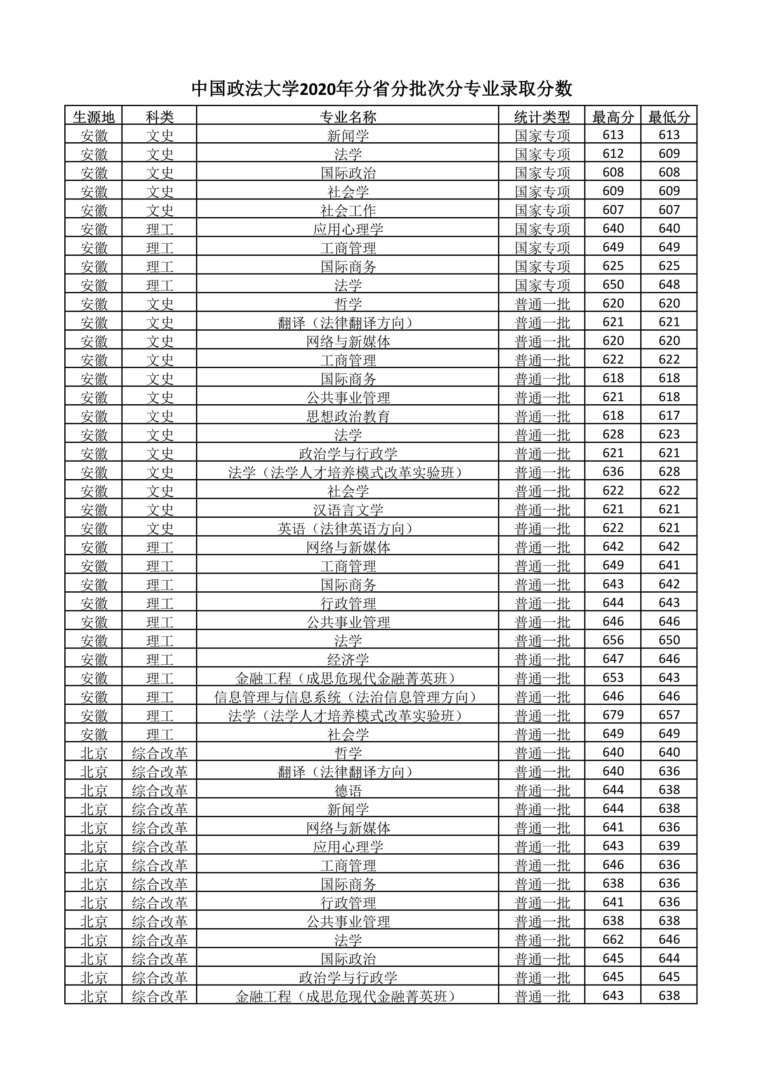 中国政法大学2018-2020年在全国各省市分专业录取分数线