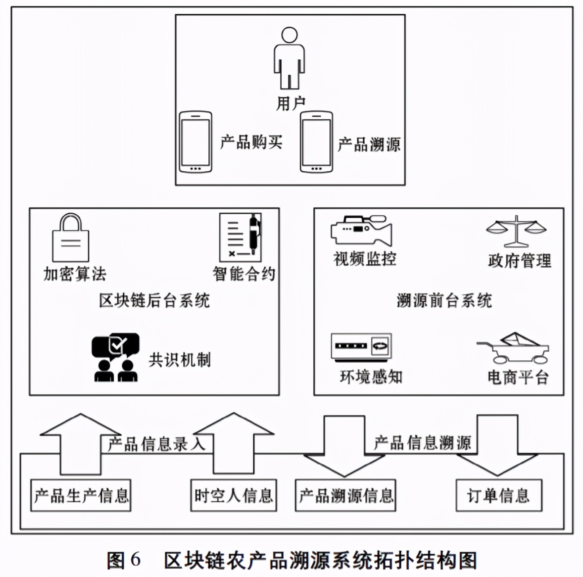 基于区块链的农产品溯源系统研究