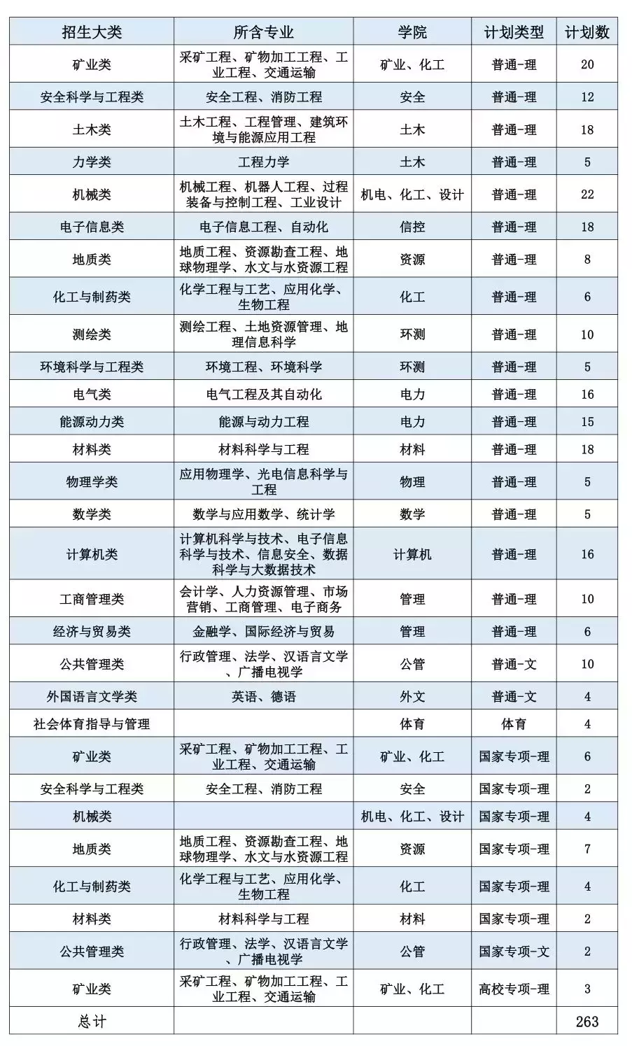 招收6300人！中国矿业大学2019年计划面向全国31省招生