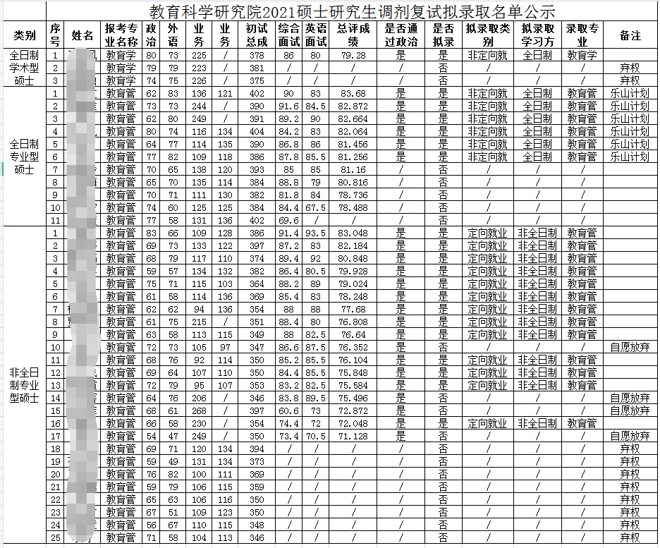 武汉大学教育科学研究院21年考研拟录取名单：教育学+教育管理