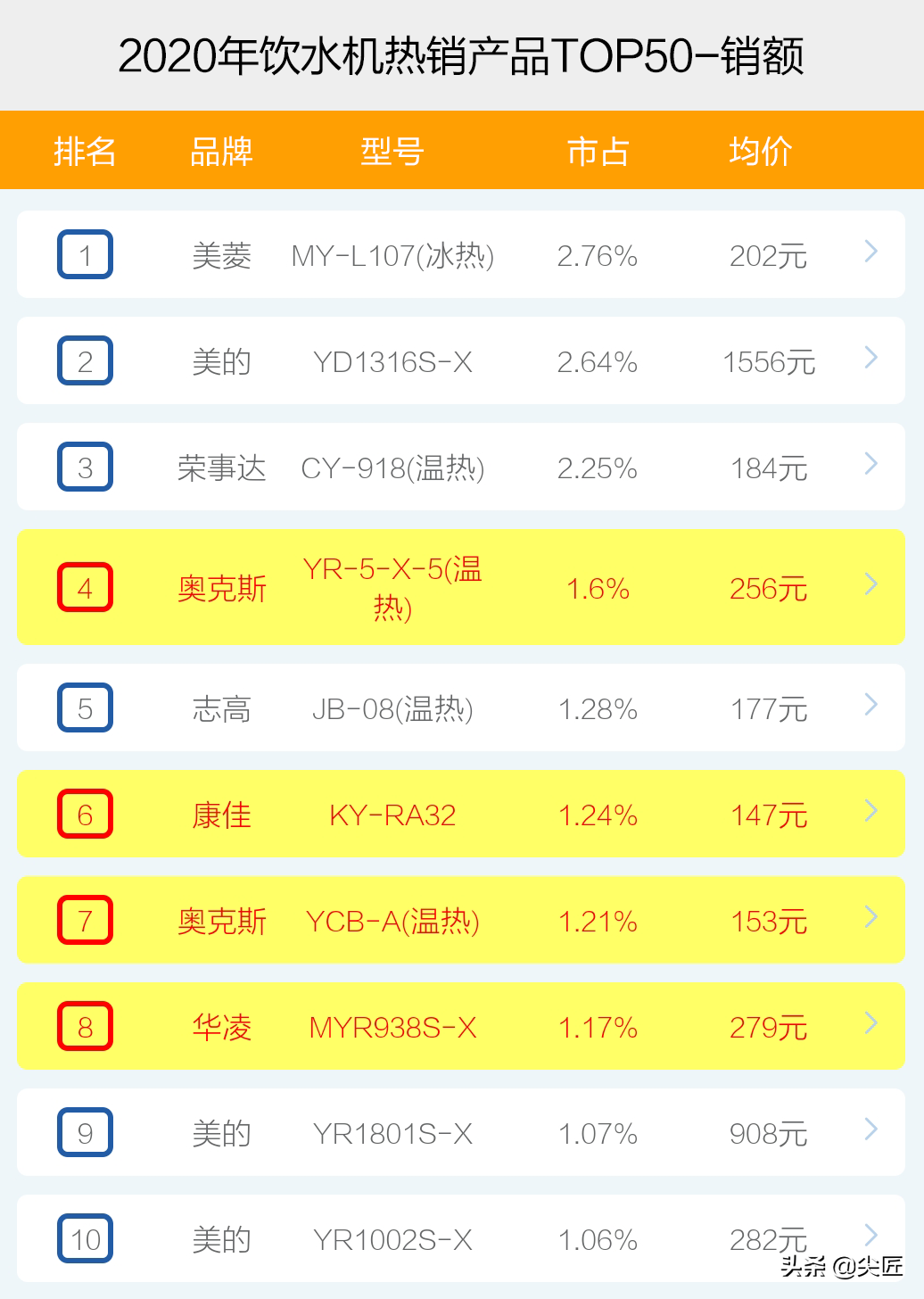 饮水机哪个牌子卖得好？2020年度饮水机十大品牌销售数据透秘