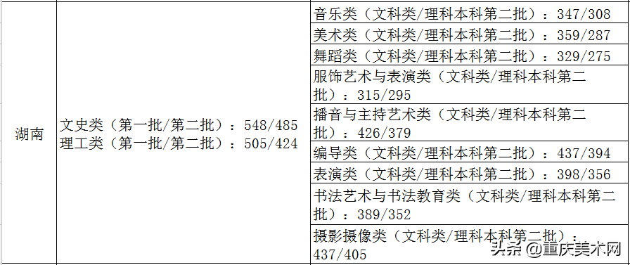 全国各省份2020年艺术类高考录取原则及近三年本科最低控制线汇总