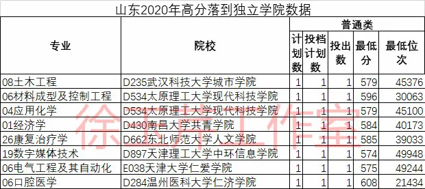 这些高分生掉进独立学院!独立学院转设啥时能完成?山东啥情况?