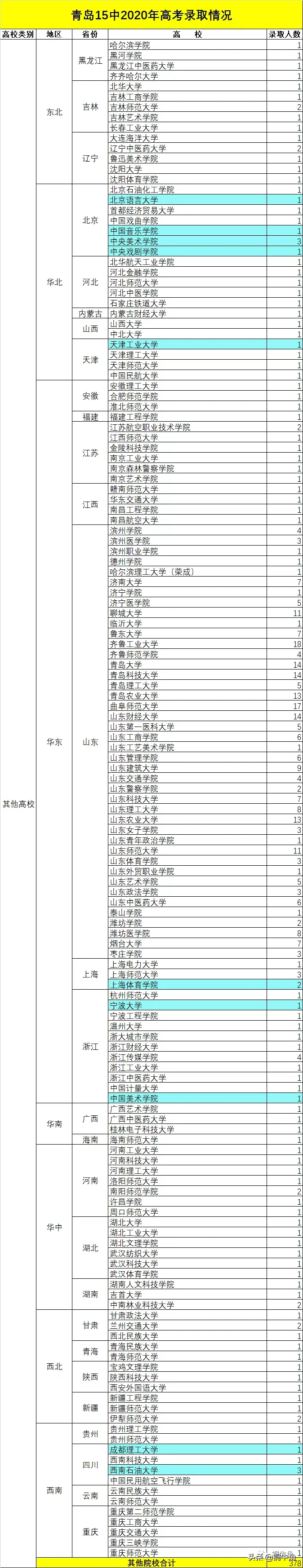青岛实验高中（青岛15中）2020年高考成绩浅析