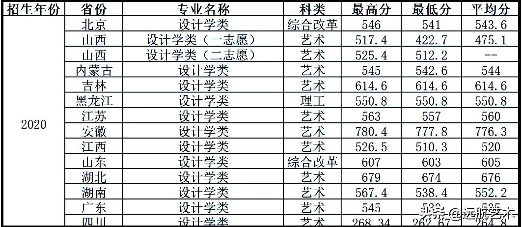 你的分数能上哪些院校？双一流院校艺术类文化录取线汇总