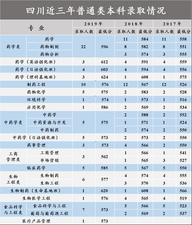 沈阳药科大学2017-2020在各招生省市分专业录取分数汇总