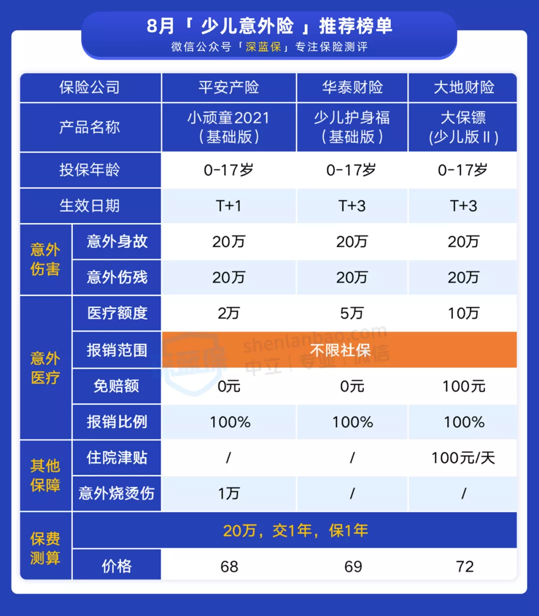 交通意外险,交通意外险100万一年需要多少钱