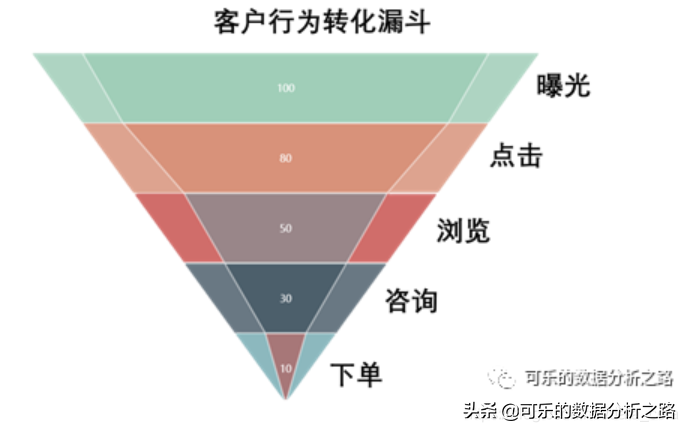 精读2：11个数据分析方法，别再说你不会了