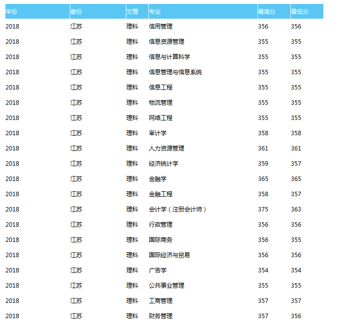 天津财经大学2018理科录取分数