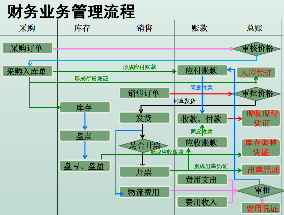 电商会计5年，月薪1.4w，有社保，分享下电商会计的工作经验
