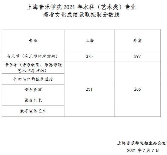 2022音乐艺考 全国重点音乐学院2021年高考文化录取分数线