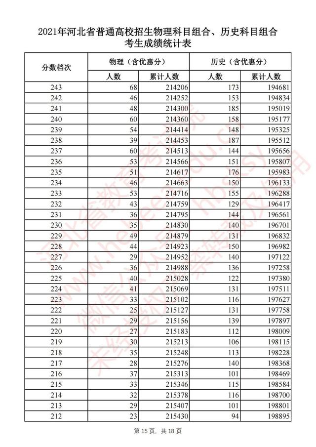 河北省2021年普通高考1分1段位次表公布！物理组本科线上超16万人