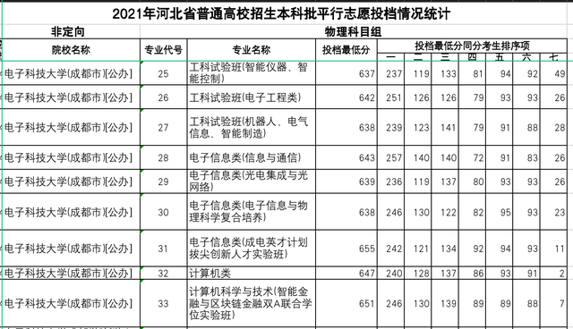 两电一邮3校在河北省各专业分数线：西电性价比高，594分可考