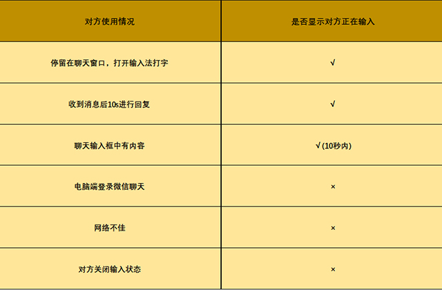 微信显示“对方正在输入”，原来暗示这意思，看完涨知识了