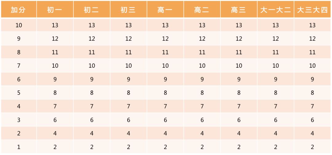 收藏！小学、初中、高中，各阶段体测评分标准及项目指标大集合