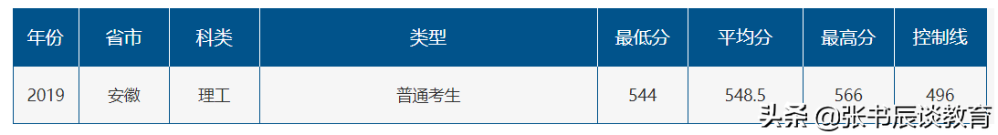 山东师范大学，山东师范大学2020年高考部分省市分数线分析