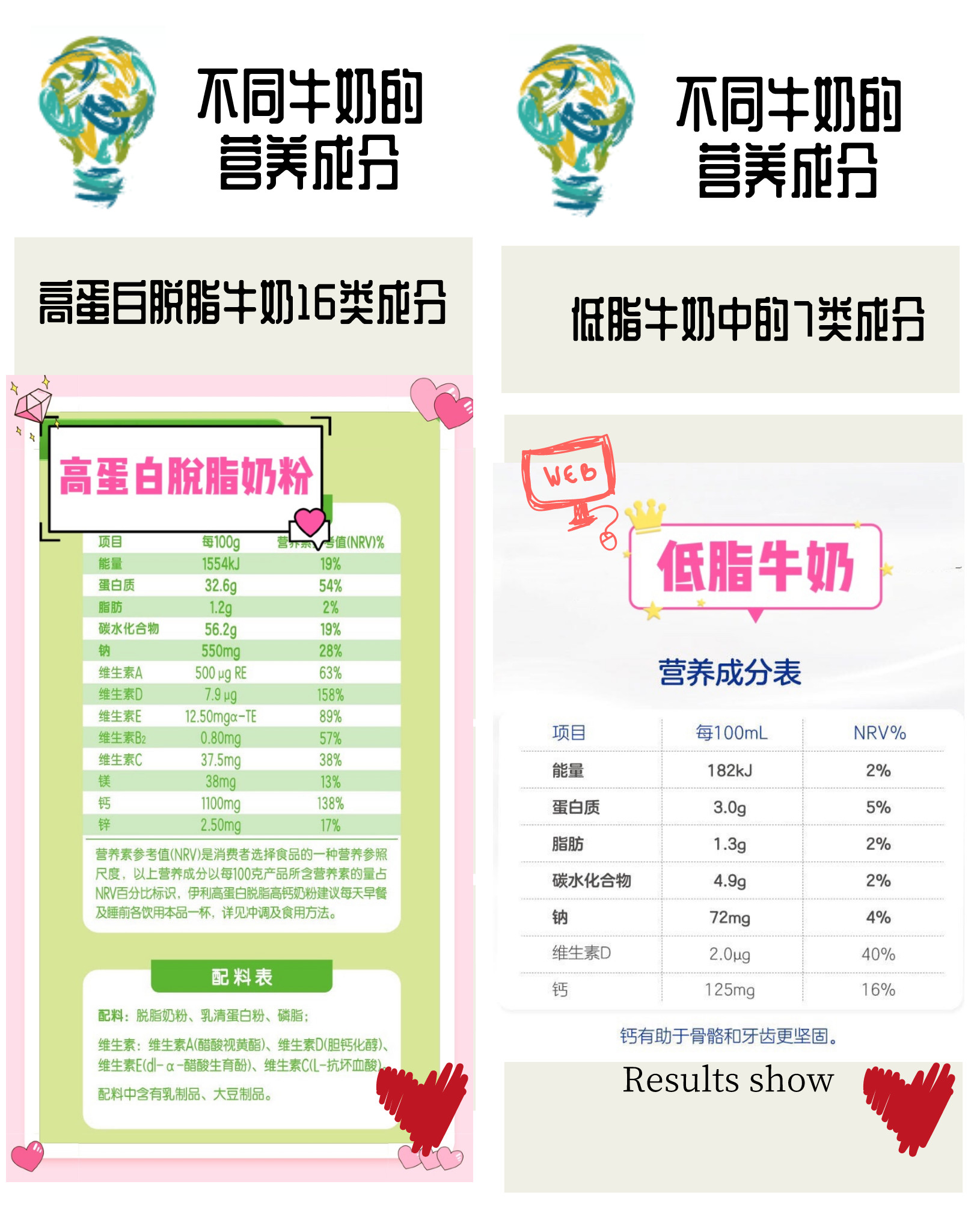 宋慧乔的瘦从牛奶开始？会喝牛奶的人减重10%，关键要这样做....