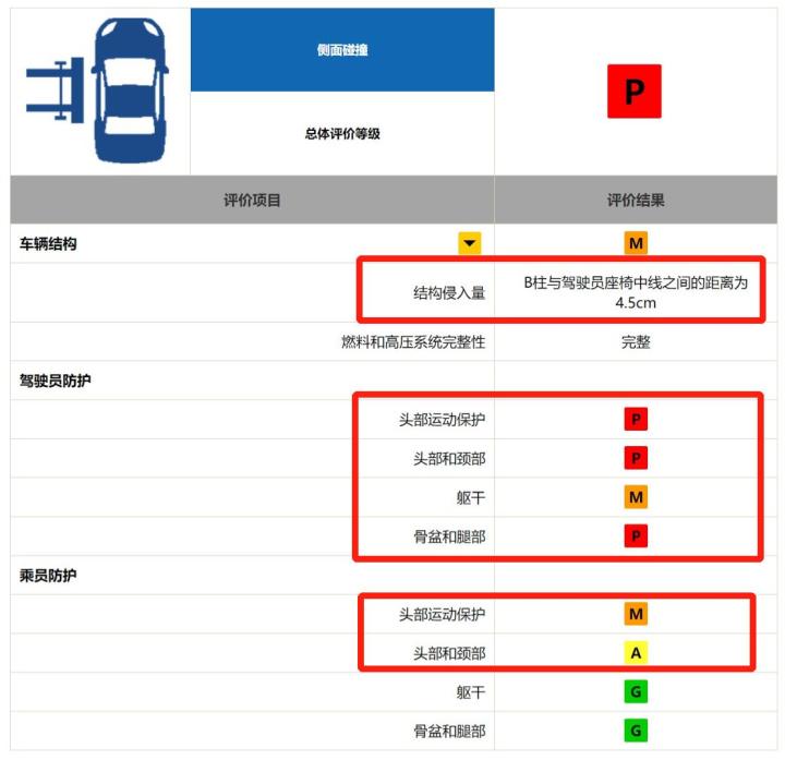 可能是最详细的中保研第二次碰撞测试解读