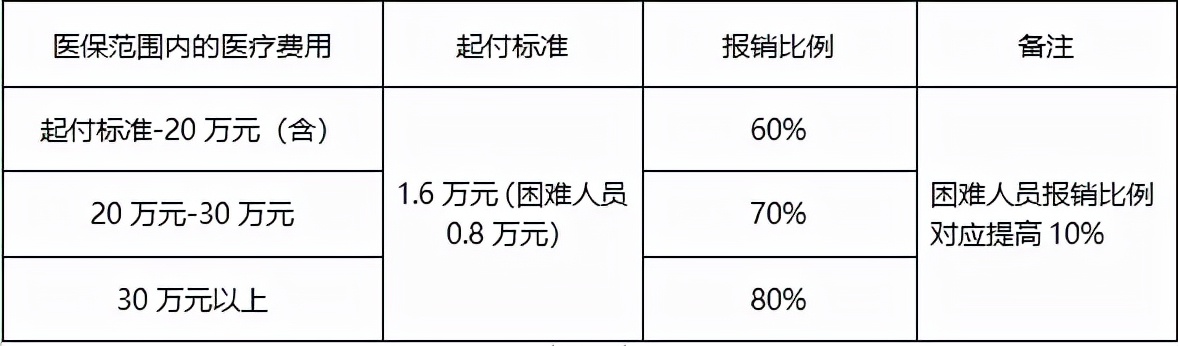 最新最全城乡居民医保待遇政策来了！