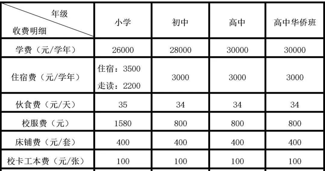 最高学费7.8万/年！江门读民办学校到底有多贵？