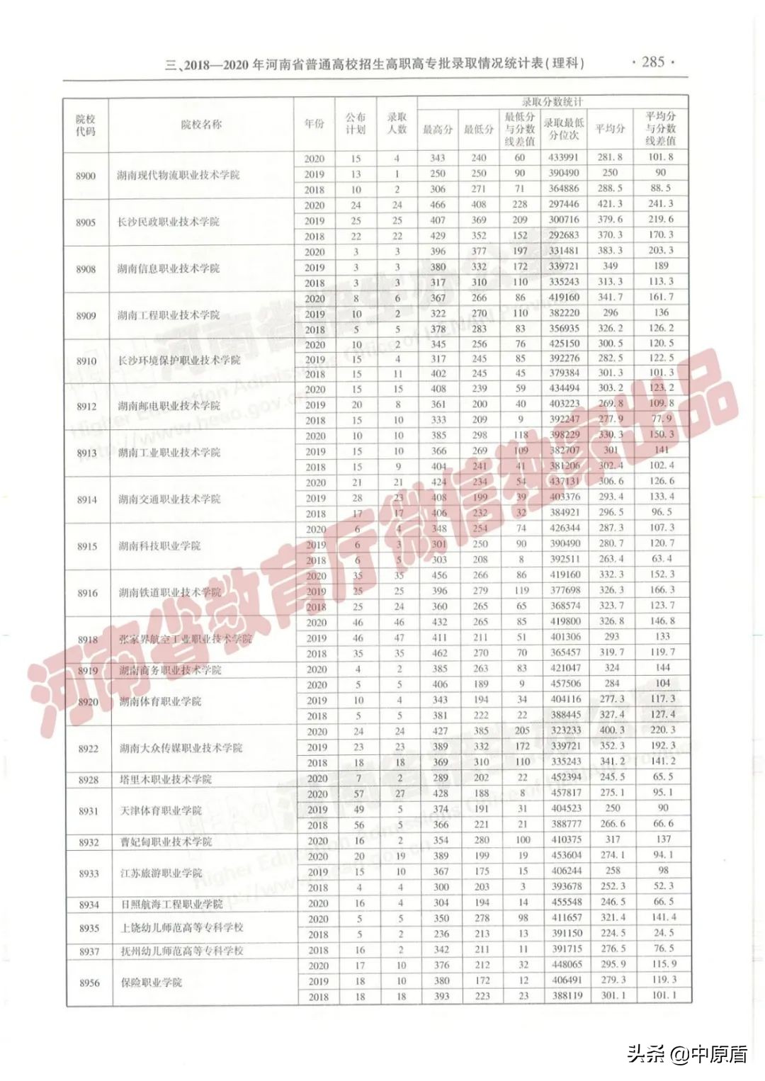 过专科线考生报志愿必备：近三年在豫招生高职高专院校（理科）录取情况统计表来啦！