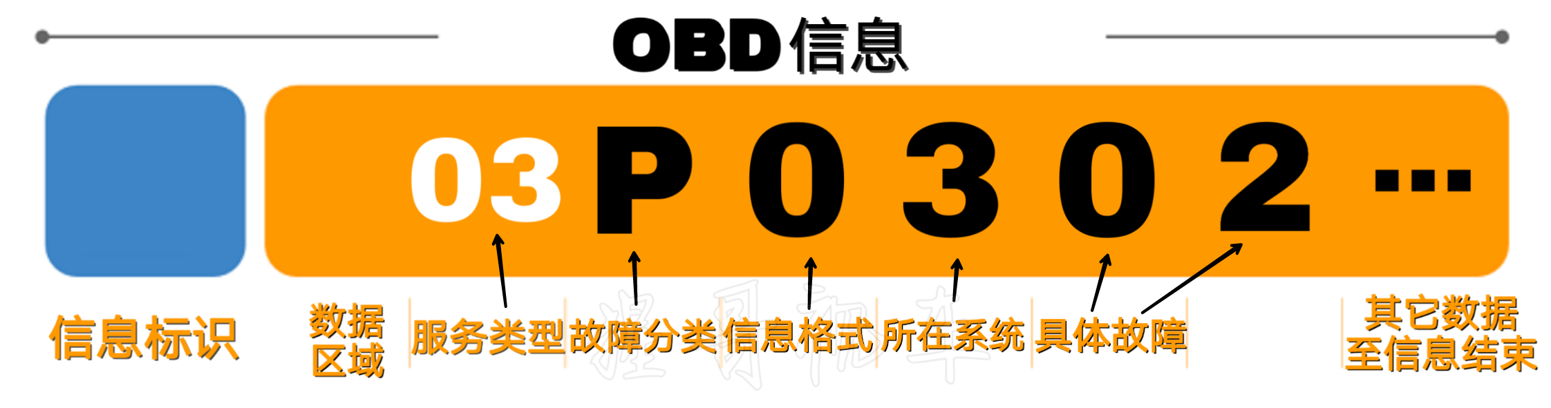 凭窗详窥车世界！汽车OBD系统全解析