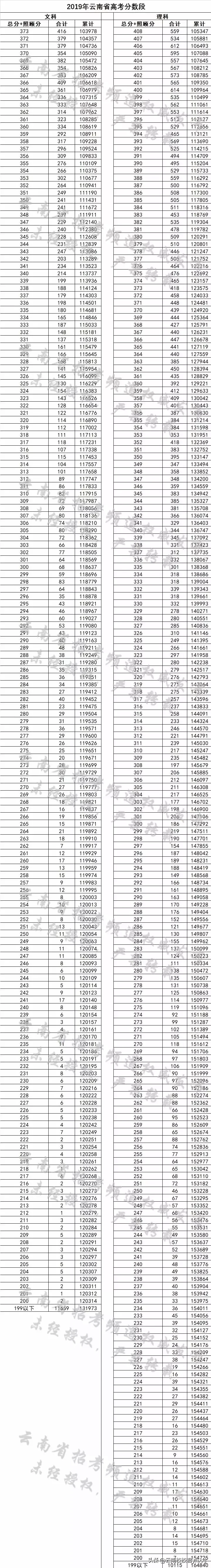 2019年云南省高考分数段及录取分数线