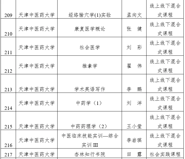 天津市级一流本科建设课程名单公示，快看看有没有你心仪的大学？